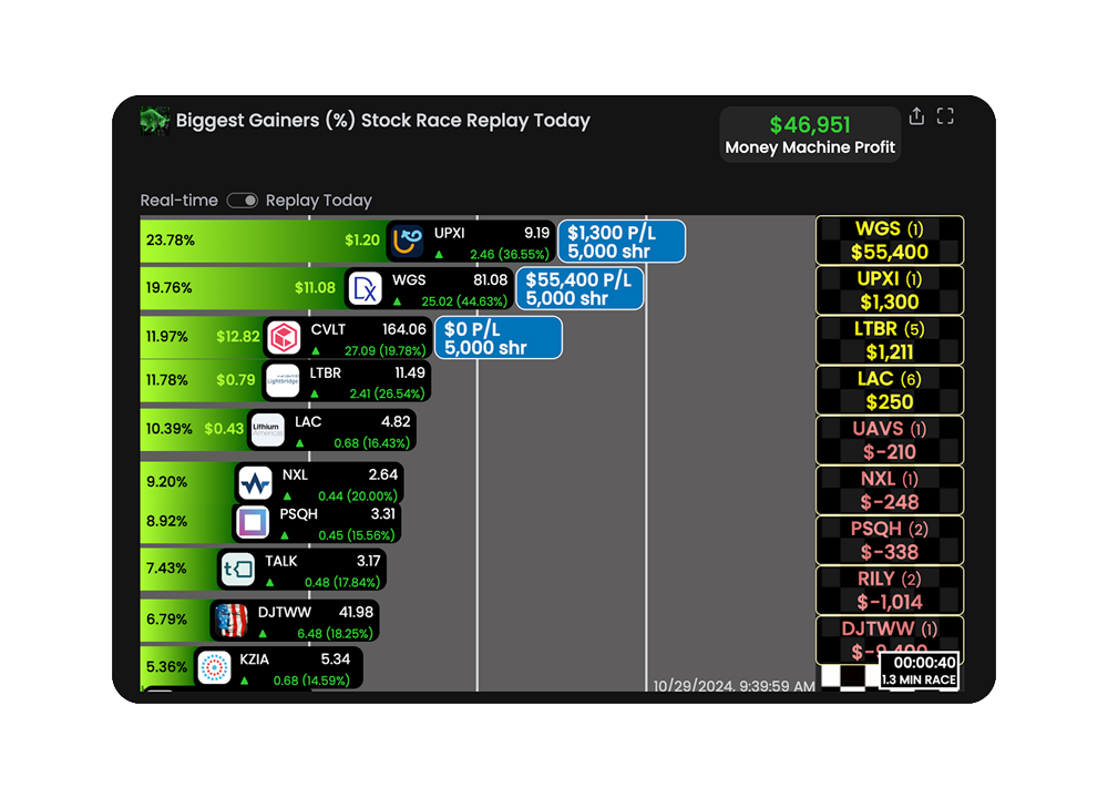 Stock Race chart showing 10 top winning stocks competing against eachother